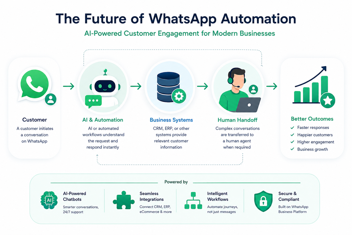 The future of Whatsapp Automation